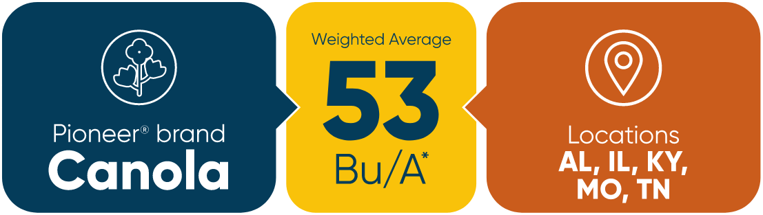 Pioneer brand Canola weighted average 53 Bu/A for IL and MO